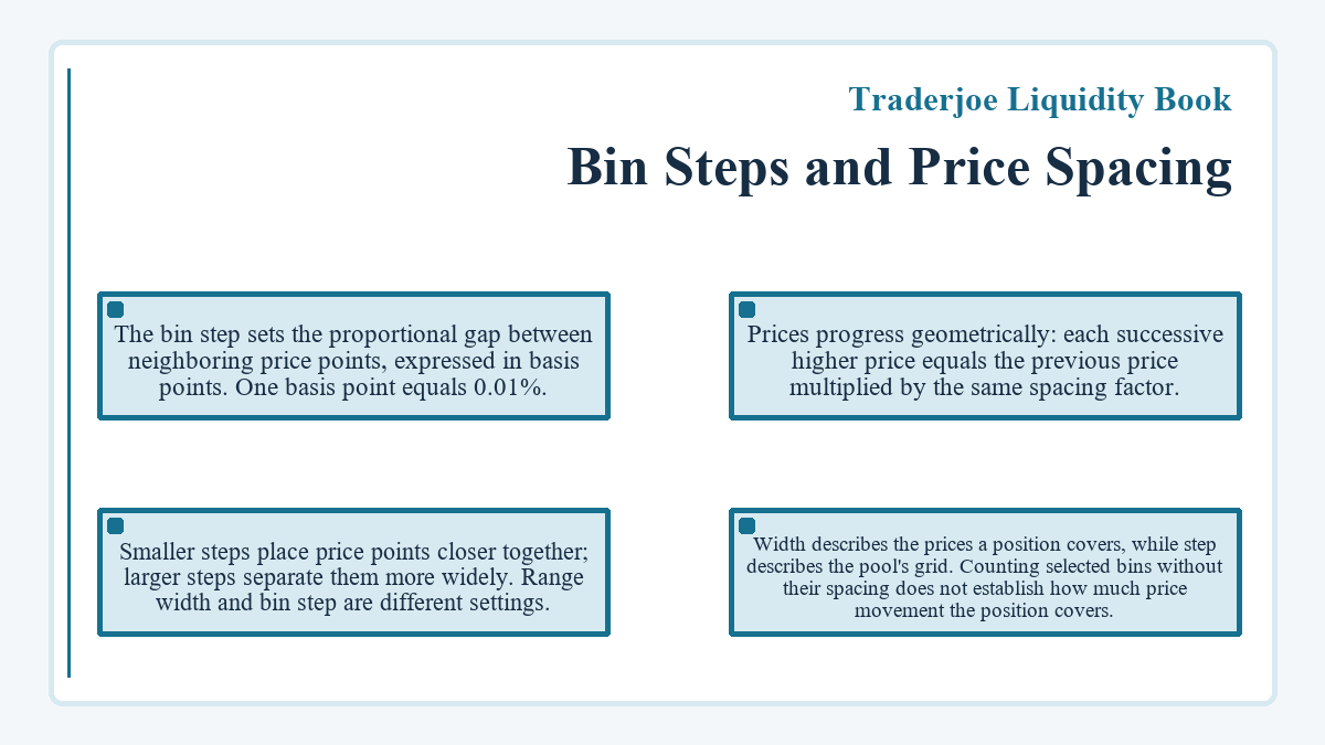 Traderjoe Liquidity Book - Bin Steps and Price Spacing - illustration